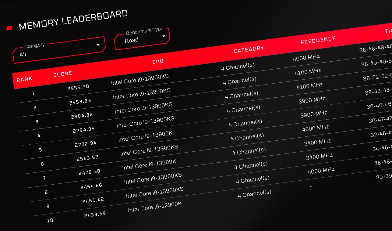 OCCT CPU and memory benchmark scoreboard